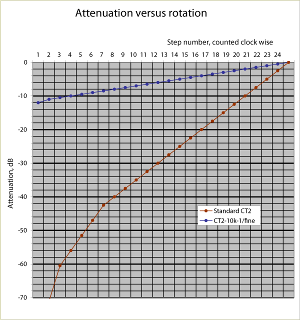 Attenuation-curves