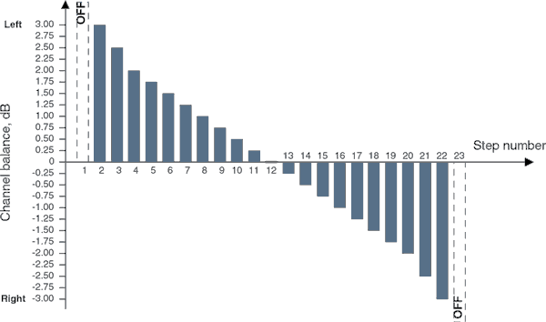 DACT CT4 balance control adjustment curve