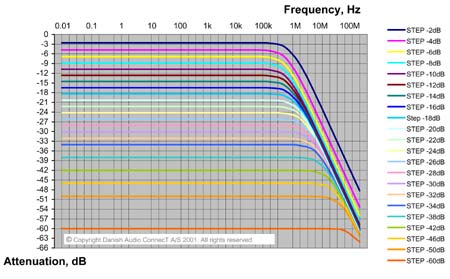 DACT Attenuation Curve Calculator graph DACT Attenuation Curve Calculator graph