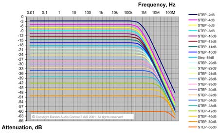 DACT Attenuation Curve Calculator graph