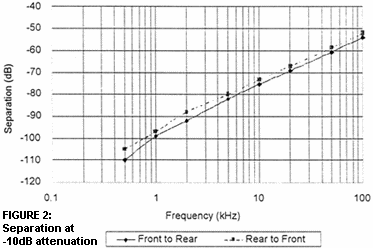 FIGURE 2: 
 Separation at 
 -10dB attenuation