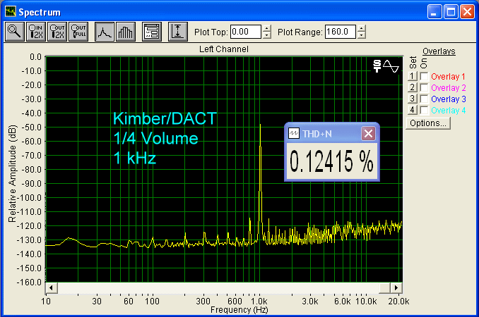 Distortion measurement one quarter volume