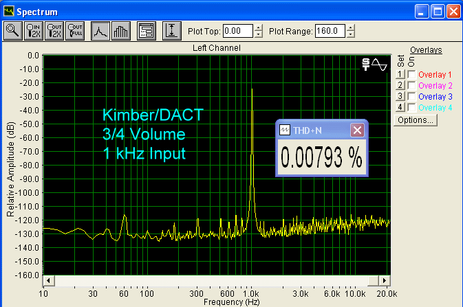 Distortion measurement three quarter volume